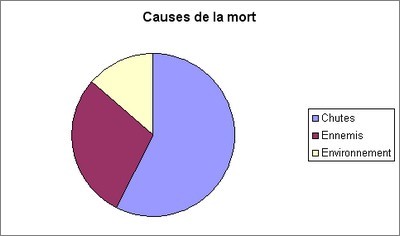 Les causes de la mort