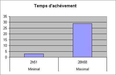 Temps de jeu