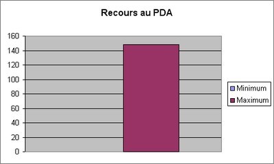 Recours au PDA